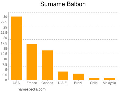Surname Balbon