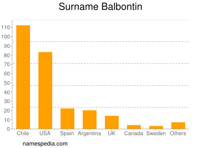 Surname Balbontin