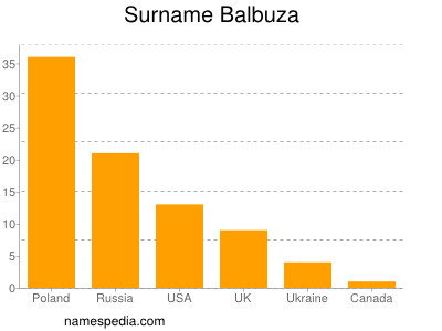 Surname Balbuza