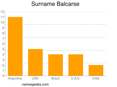 Surname Balcarse