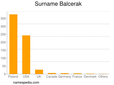 Surname Balcerak