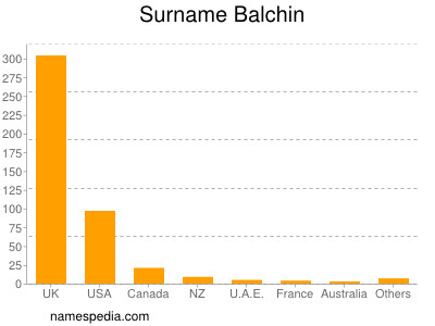Surname Balchin