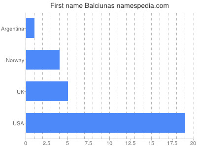 Given name Balciunas