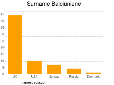 Surname Balciuniene