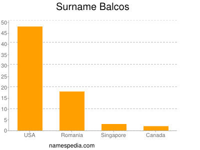 Surname Balcos