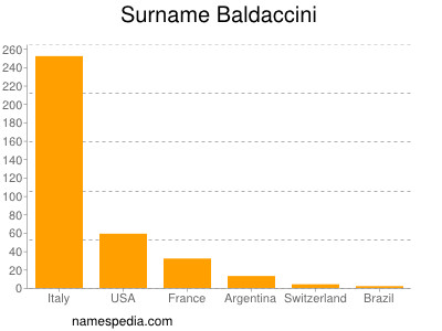Surname Baldaccini