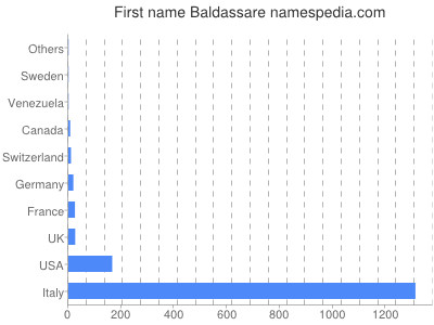 Given name Baldassare