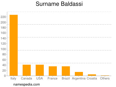 Surname Baldassi