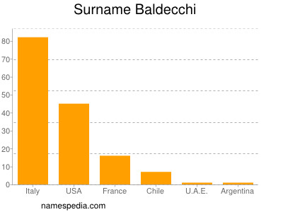 Surname Baldecchi