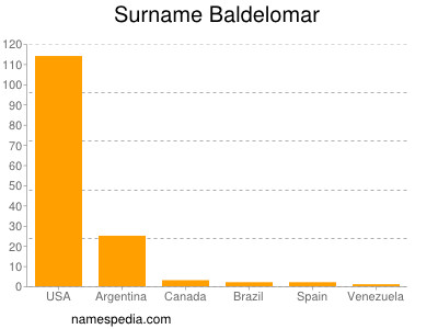 Surname Baldelomar