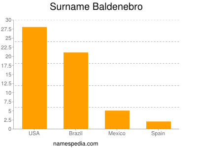 Surname Baldenebro