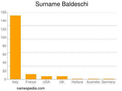 Surname Baldeschi
