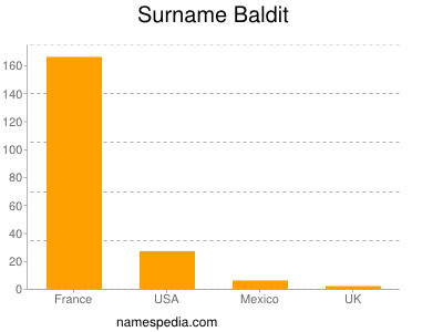 Surname Baldit