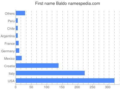 Given name Baldo
