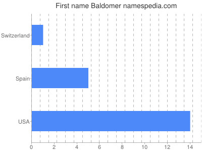 Given name Baldomer