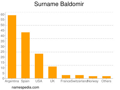 Surname Baldomir