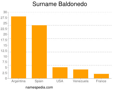 Surname Baldonedo