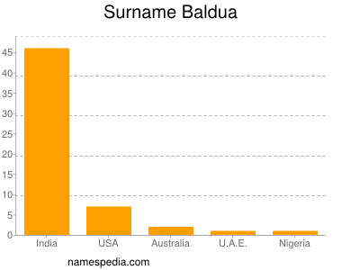 Surname Baldua