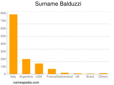Surname Balduzzi