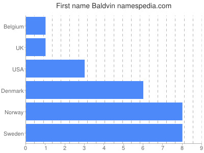 Given name Baldvin
