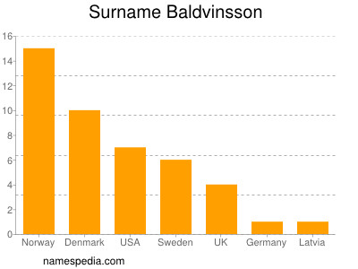 Surname Baldvinsson