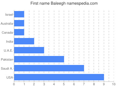 Given name Baleegh