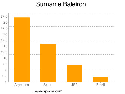 Surname Baleiron