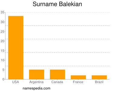 Surname Balekian