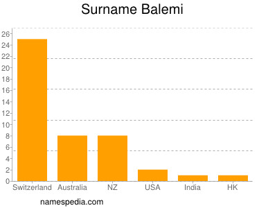 Surname Balemi