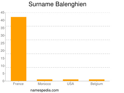 Surname Balenghien