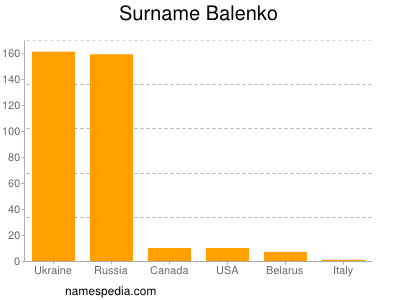 Surname Balenko