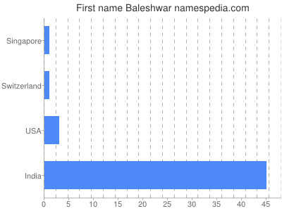Given name Baleshwar