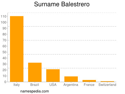 Surname Balestrero