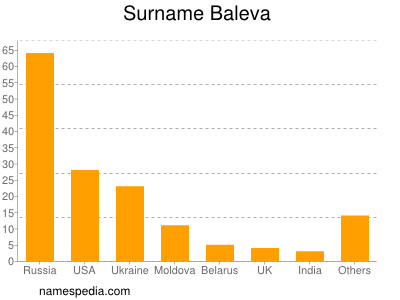 Surname Baleva