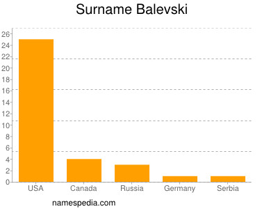 Surname Balevski