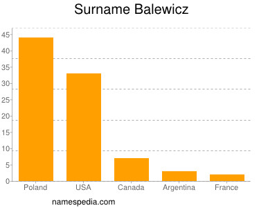 Surname Balewicz
