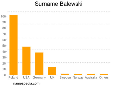Surname Balewski