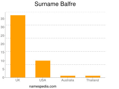 Surname Balfre