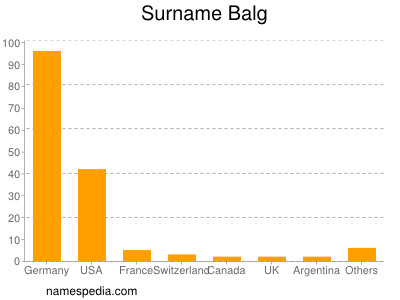 Surname Balg