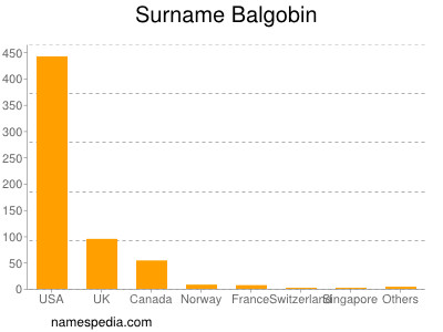 Surname Balgobin