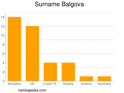 Surname Balgova