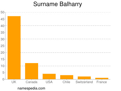 Surname Balharry