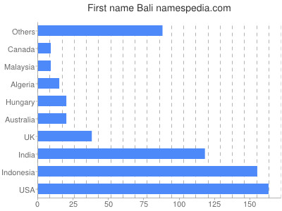 Given name Bali