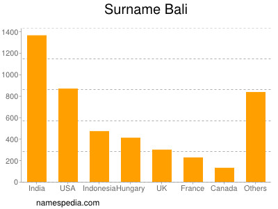 Surname Bali