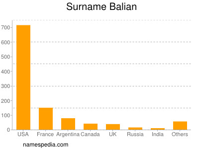 Surname Balian