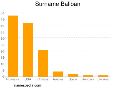 Surname Baliban