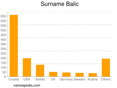 Surname Balic