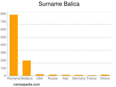 Surname Balica