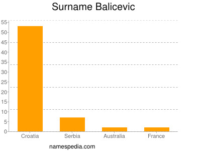 Surname Balicevic