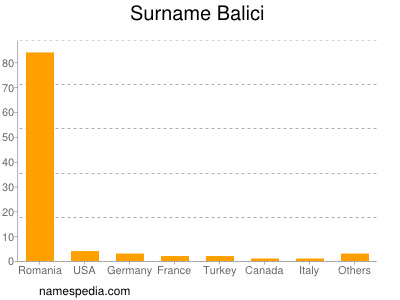 Surname Balici